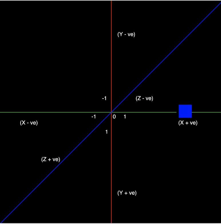 3d coordinates